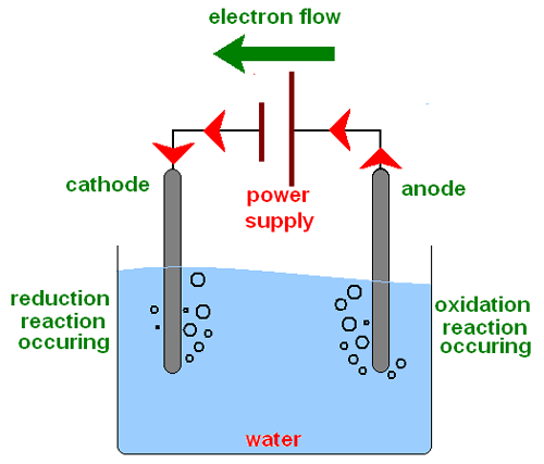 Hydrogen Electrolysis