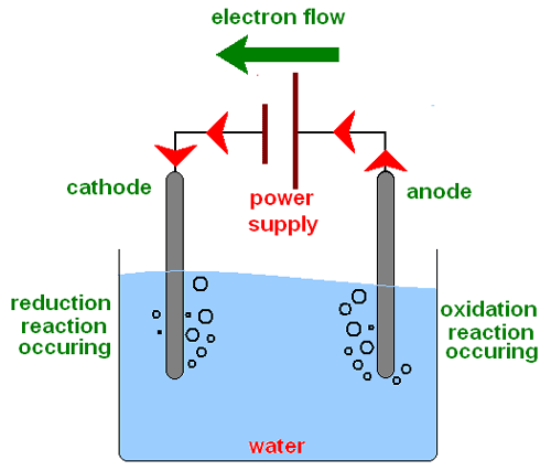 What Is The Electrolysis Of Hydrogen And Oxygen IDGFN What Is The Electrolysis Of Hydrogen And Oxygen IDGFN